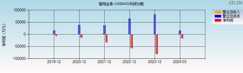 智翔金泰-U(688443)利润分配表图