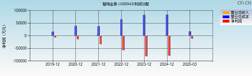 智翔金泰-U(688443)利润分配表图