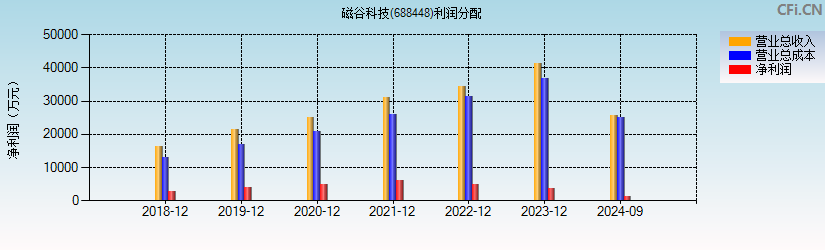 磁谷科技(688448)利润分配表图