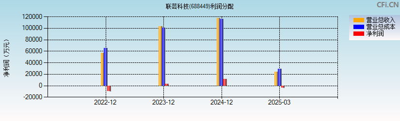 联芸科技(688449)利润分配表图