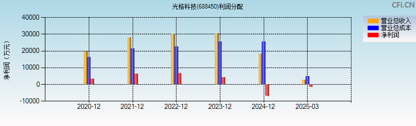 光格科技(688450)利润分配表图