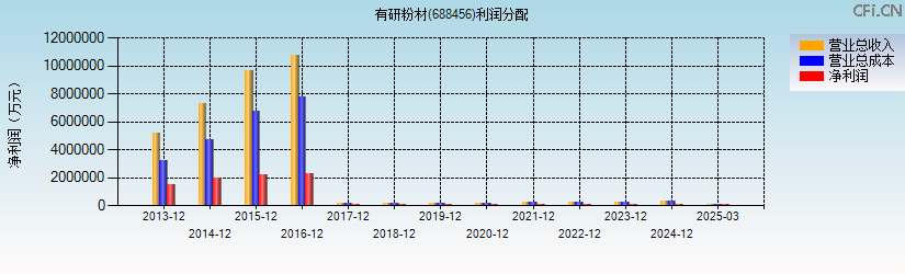 有研粉材(688456)利润分配表图