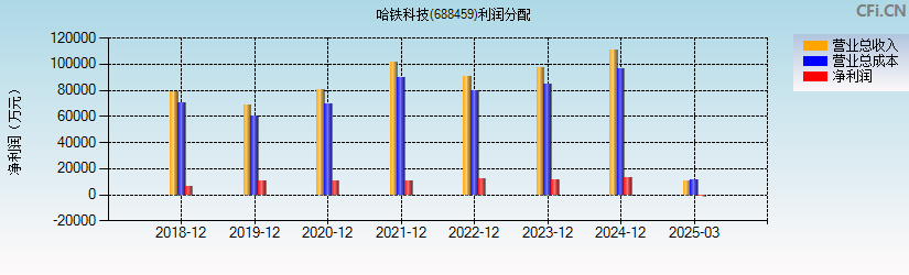 哈铁科技(688459)利润分配表图