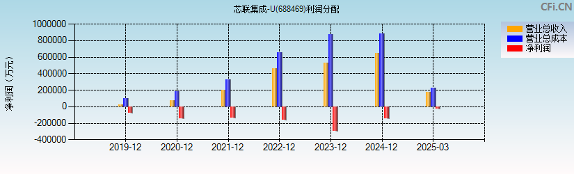 芯联集成-U(688469)利润分配表图