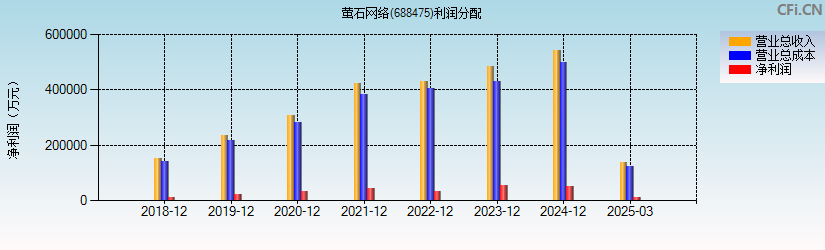 萤石网络(688475)利润分配表图