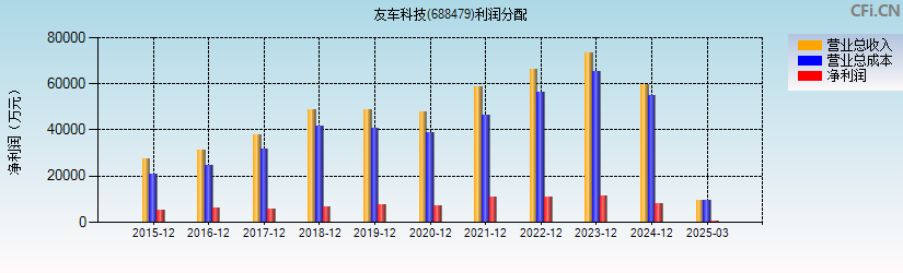 友车科技(688479)利润分配表图