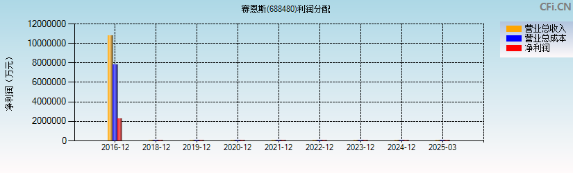 赛恩斯(688480)利润分配表图