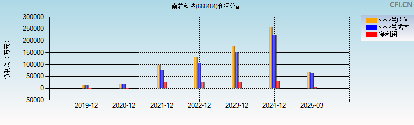 南芯科技(688484)利润分配表图