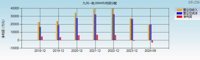 九州一轨(688485)利润分配表图