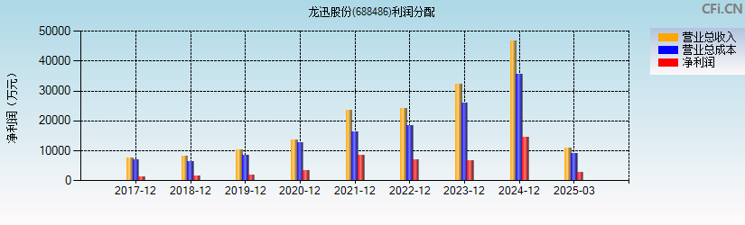 龙迅股份(688486)利润分配表图