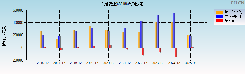 艾迪药业(688488)利润分配表图
