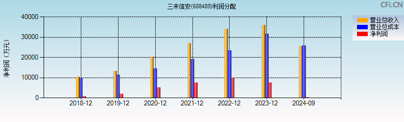 三未信安(688489)利润分配表图