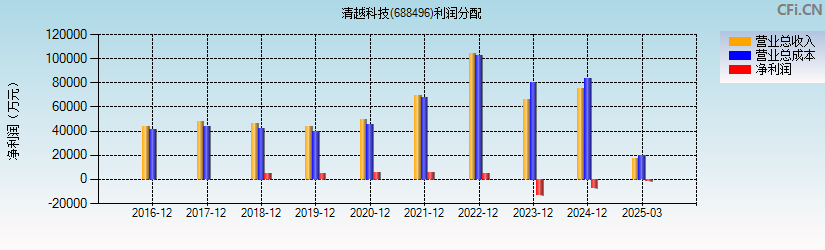 清越科技(688496)利润分配表图
