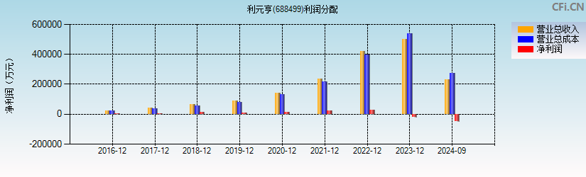 利元亨(688499)利润分配表图