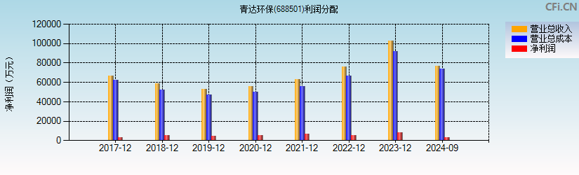 青达环保(688501)利润分配表图