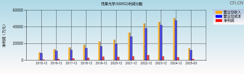 茂莱光学(688502)利润分配表图