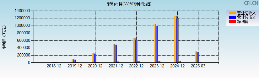 聚和材料(688503)利润分配表图