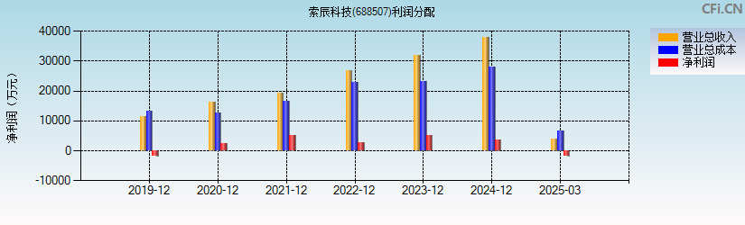 索辰科技(688507)利润分配表图