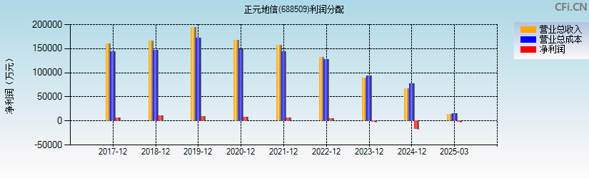 正元地信(688509)利润分配表图