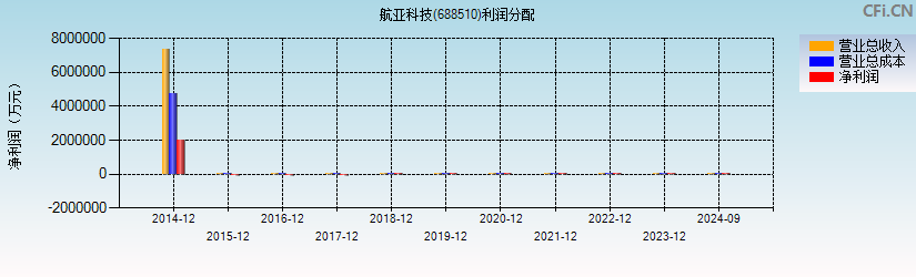 航亚科技(688510)利润分配表图