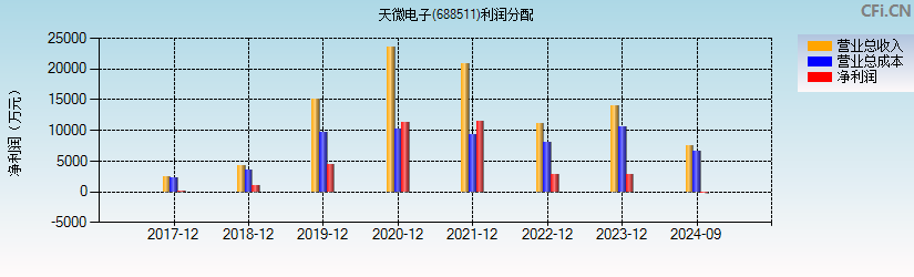 天微电子(688511)利润分配表图