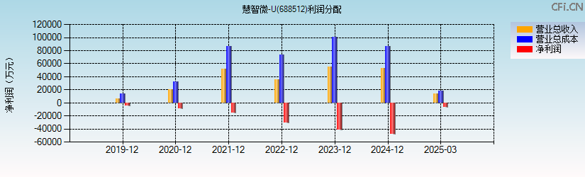 慧智微-U(688512)利润分配表图