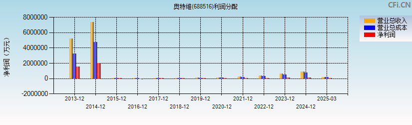 奥特维(688516)利润分配表图