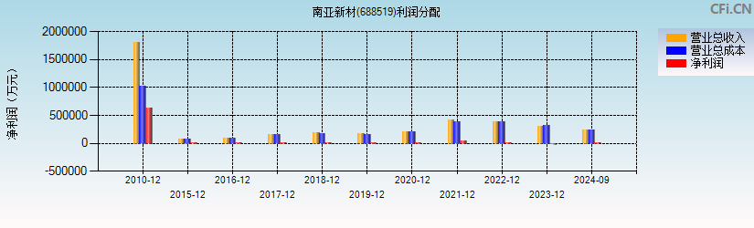 南亚新材(688519)利润分配表图