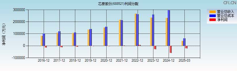 芯原股份(688521)利润分配表图