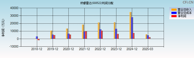 纳睿雷达(688522)利润分配表图