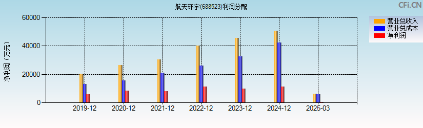 航天环宇(688523)利润分配表图