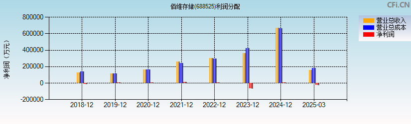 佰维存储(688525)利润分配表图