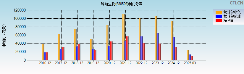 科前生物(688526)利润分配表图