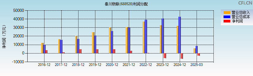 秦川物联(688528)利润分配表图