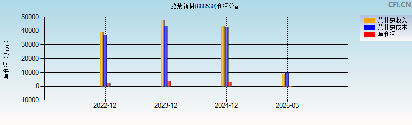 欧莱新材(688530)利润分配表图