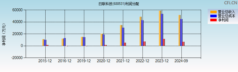 日联科技(688531)利润分配表图