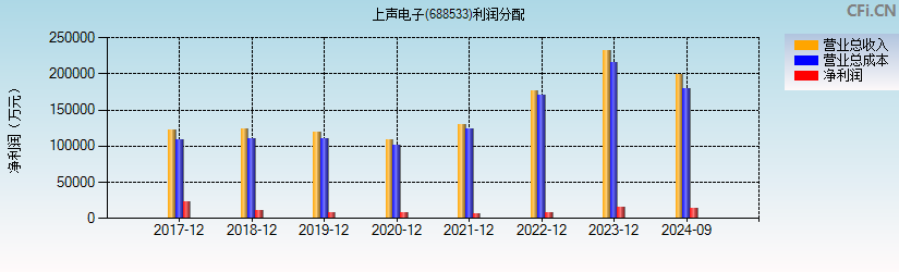 上声电子(688533)利润分配表图