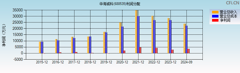 华海诚科(688535)利润分配表图