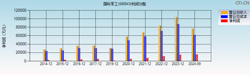 国科军工(688543)利润分配表图