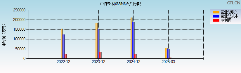 广钢气体(688548)利润分配表图