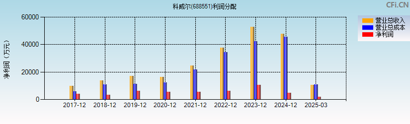 科威尔(688551)利润分配表图