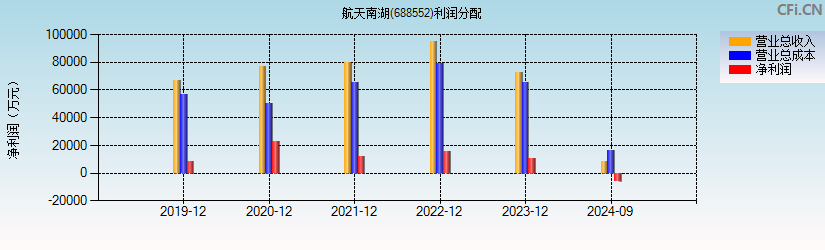 航天南湖(688552)利润分配表图