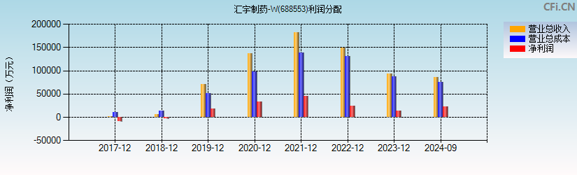 汇宇制药-W(688553)利润分配表图