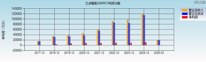 兰剑智能(688557)利润分配表图