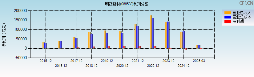 明冠新材(688560)利润分配表图