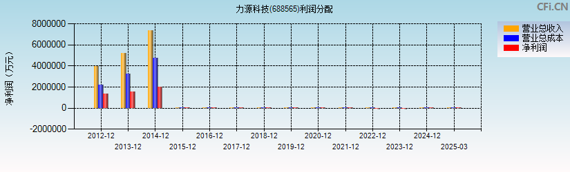 力源科技(688565)利润分配表图