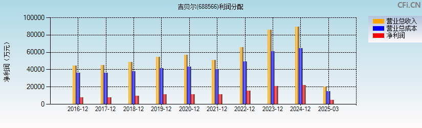 吉贝尔(688566)利润分配表图