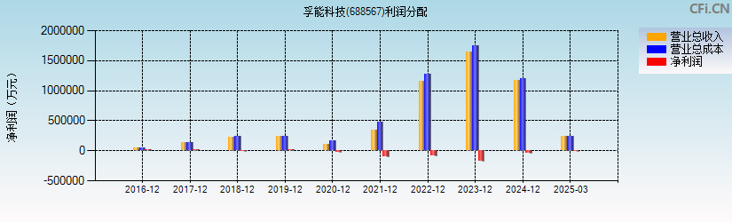 孚能科技(688567)利润分配表图