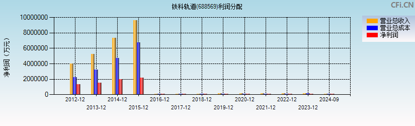 铁科轨道(688569)利润分配表图