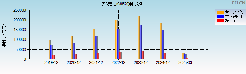 天玛智控(688570)利润分配表图